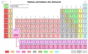 La table des éléments